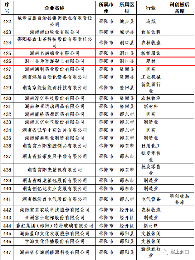 洞口3家！湖南上市后备企业名单公示！