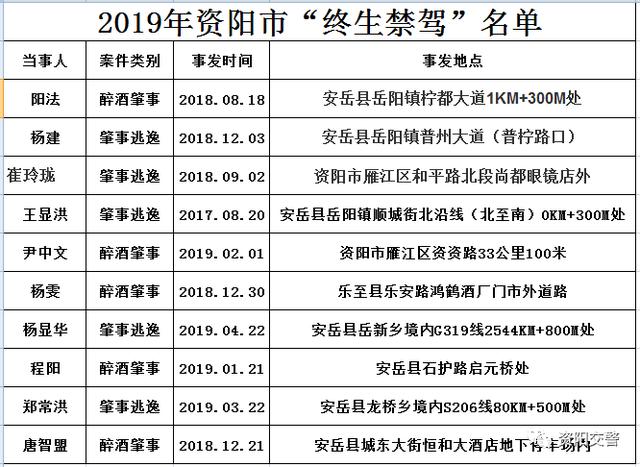 资阳10人被“终生禁驾”，其中7人在安岳发生交通事故