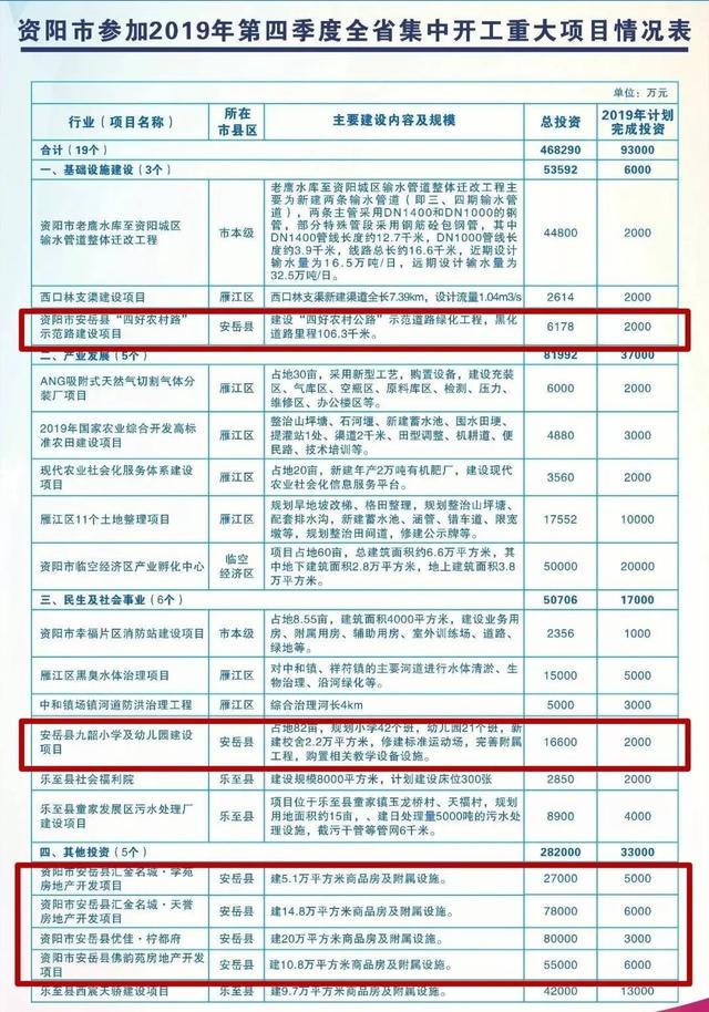 资阳19个重大项目集中开工，其中包括安岳有这些项目