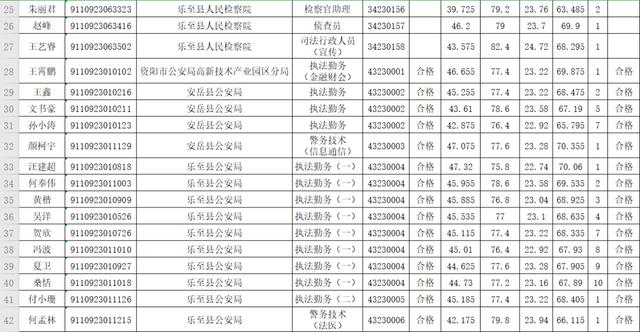 2019年下半年资阳市公开考试录用公务员体检人员名单出炉