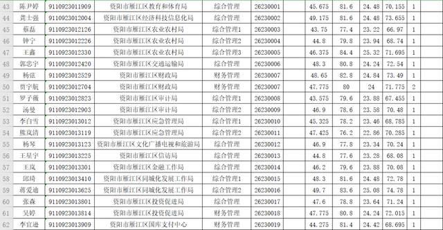 2019年下半年资阳市公开考试录用公务员体检人员名单出炉