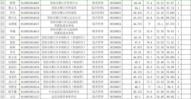 2019年下半年资阳市公开考试录用公务员体检人员名单出炉