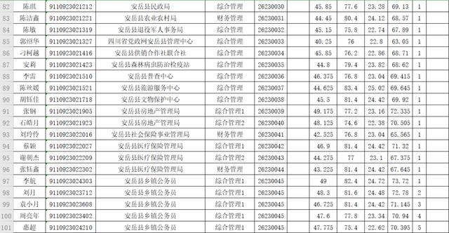 2019年下半年资阳市公开考试录用公务员体检人员名单出炉