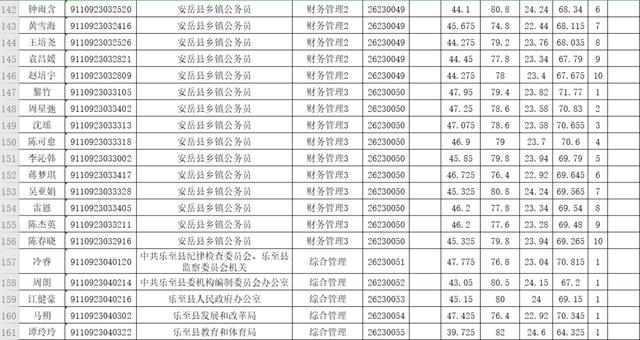 2019年下半年资阳市公开考试录用公务员体检人员名单出炉