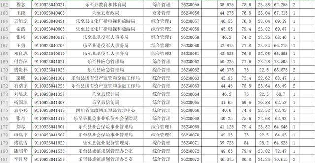 2019年下半年资阳市公开考试录用公务员体检人员名单出炉