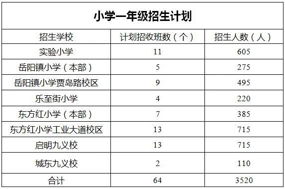 2020年安岳城区小一、初一的招生工作定了！招生对象及条件等都在这里