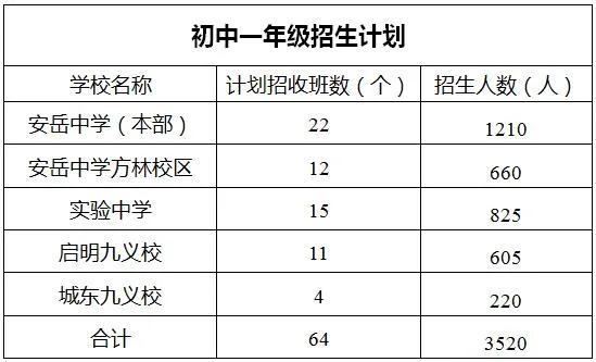 2020年安岳城区小一、初一的招生工作定了！招生对象及条件等都在这里