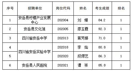 安岳县人民医院等5个单位考核面试进入体检和考察人员名单出炉