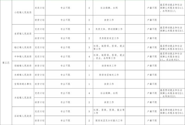 全省高校毕业生“三支一扶”招募即将报名，看看安岳招几人？