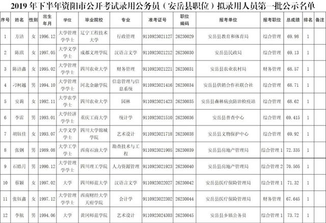 2019年下半年资阳市公开考试录用公务员（安岳县职位）第一批拟录用人员名单出炉