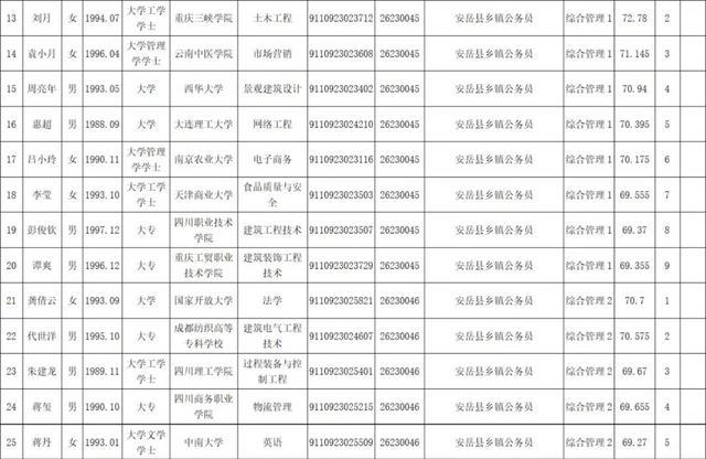 2019年下半年资阳市公开考试录用公务员（安岳县职位）第一批拟录用人员名单出炉