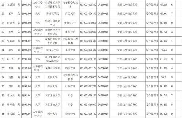 2019年下半年资阳市公开考试录用公务员（安岳县职位）第一批拟录用人员名单出炉