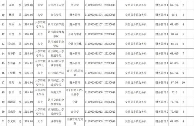 2019年下半年资阳市公开考试录用公务员（安岳县职位）第一批拟录用人员名单出炉