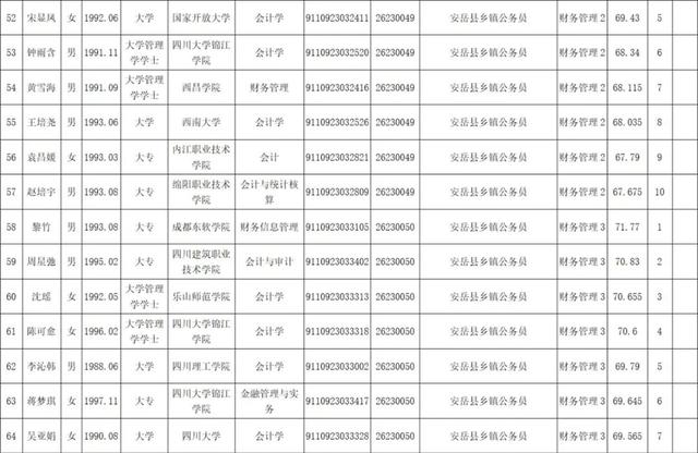 2019年下半年资阳市公开考试录用公务员（安岳县职位）第一批拟录用人员名单出炉