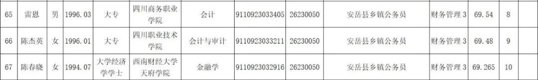2019年下半年资阳市公开考试录用公务员（安岳县职位）第一批拟录用人员名单出炉