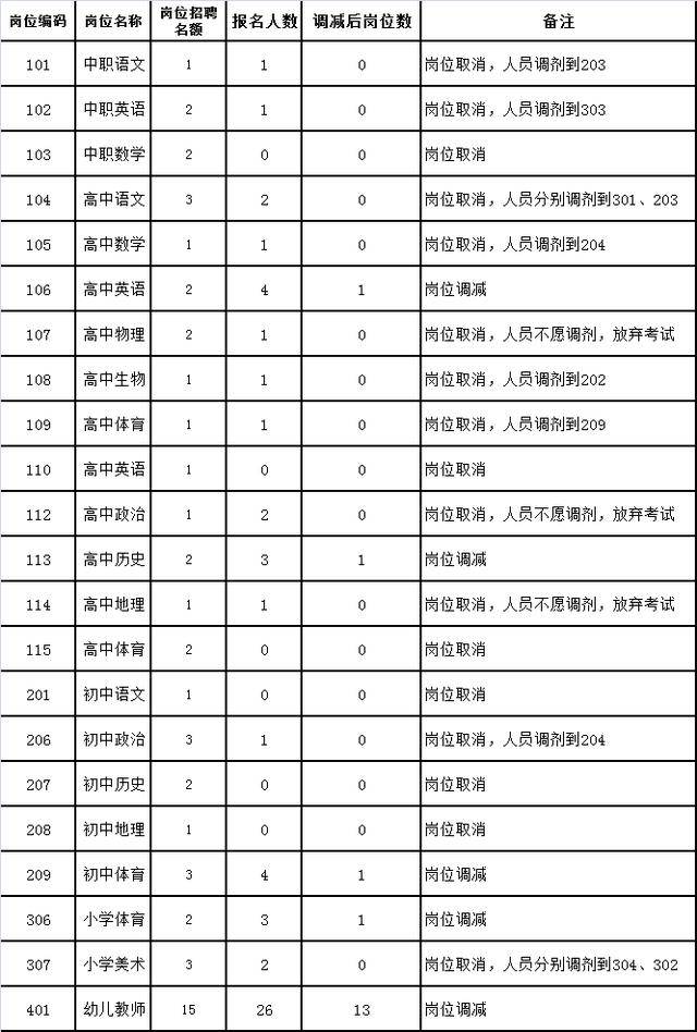 安岳2020年考调县城中小学教师部分岗位调减或取消的公告