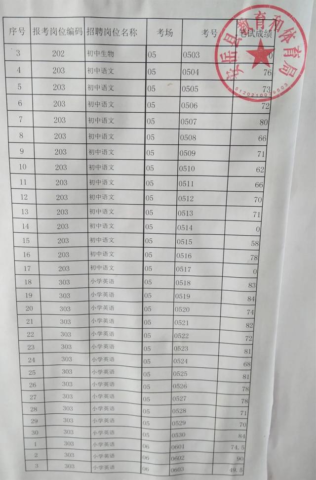 安岳2020年考调县城中小学教师考试成绩出炉