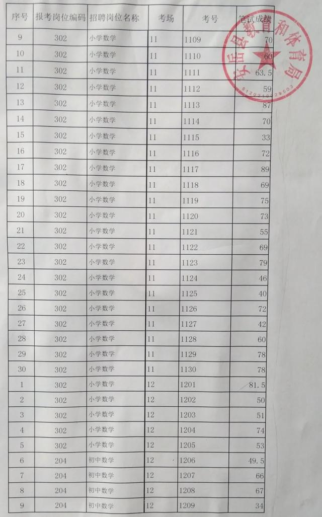 安岳2020年考调县城中小学教师考试成绩出炉