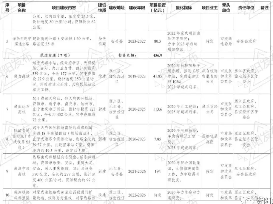 “空铁公”一体化，资阳确定这样建设成都东部枢纽，安岳有这些