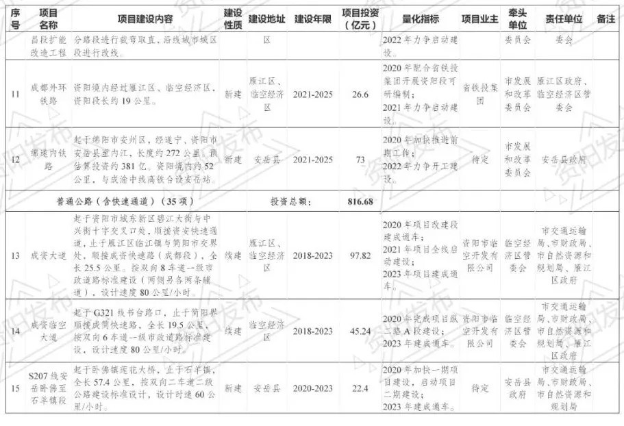 “空铁公”一体化，资阳确定这样建设成都东部枢纽，安岳有这些