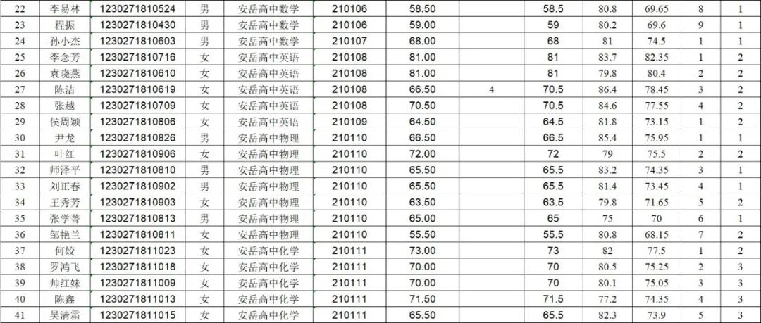 324人进入安岳县2020年公开考试招聘教师体检，还得注意