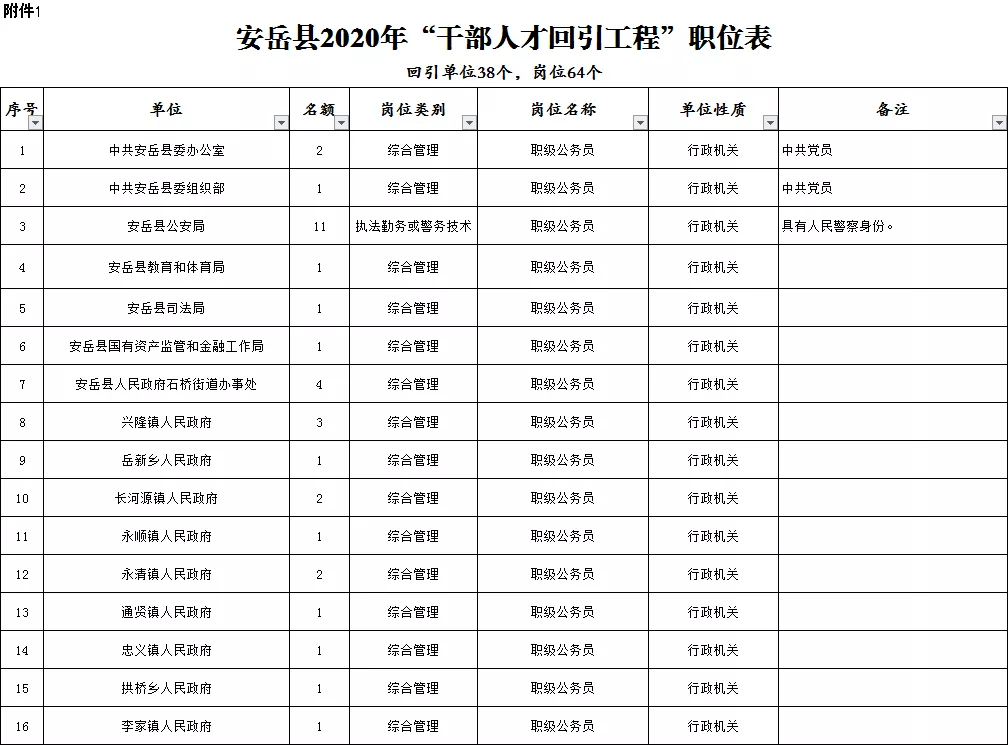 安岳面向县外公开回引干部人才64名，包括38个公务员岗位