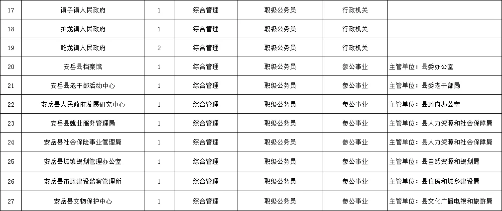 安岳面向县外公开回引干部人才64名，包括38个公务员岗位