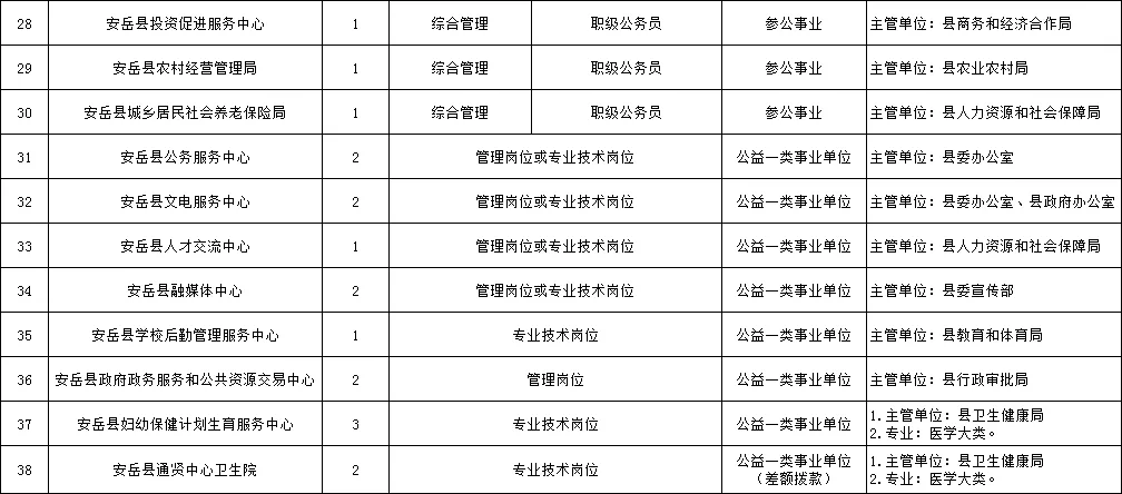 安岳面向县外公开回引干部人才64名，包括38个公务员岗位