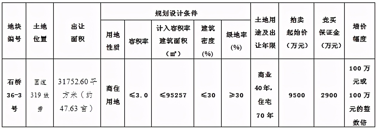 安岳2宗国有土地使用权出让，商住用地，查看起拍价→