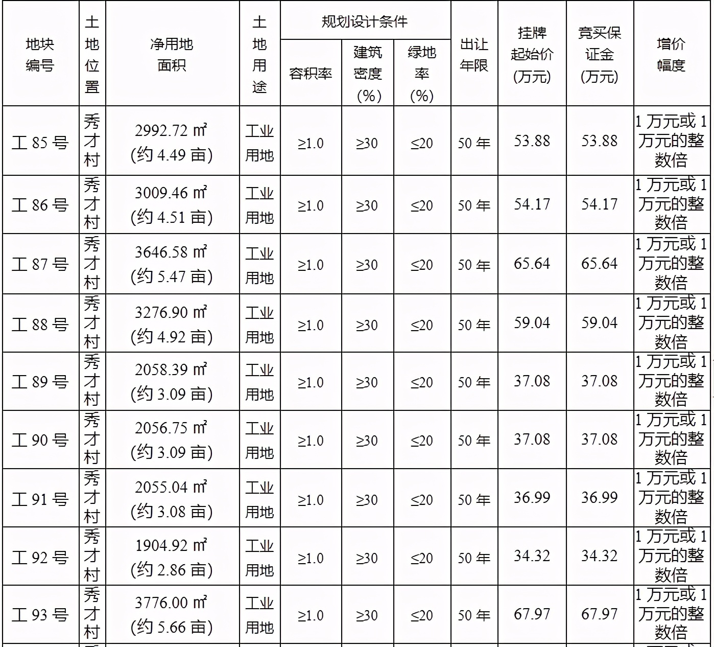 安岳国有土地出让，最低挂牌价34.32万元