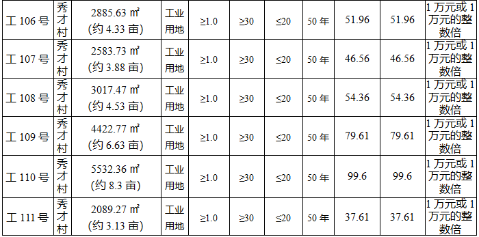 安岳国有土地出让，最低挂牌价34.32万元