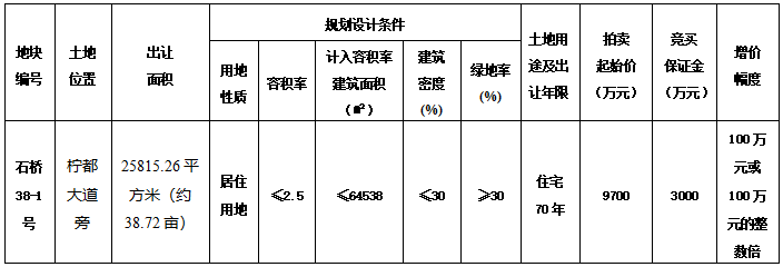 安岳柠都大道旁一国有土地出让，9700万元起拍