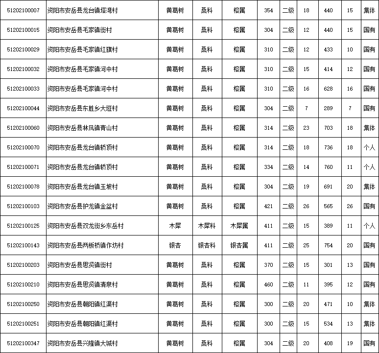 全省古树名木名单出炉，安岳有1000余株古树，你都见过哪些？