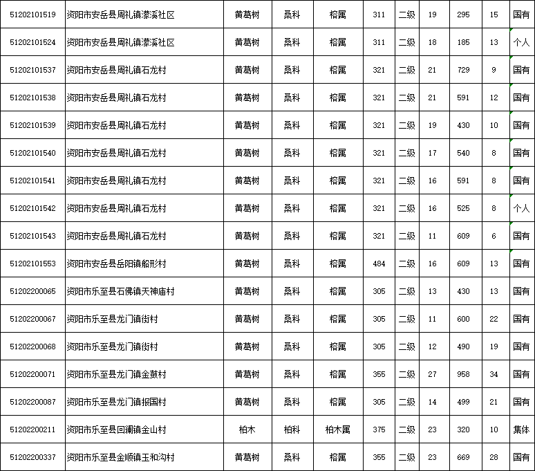 全省古树名木名单出炉，安岳有1000余株古树，你都见过哪些？