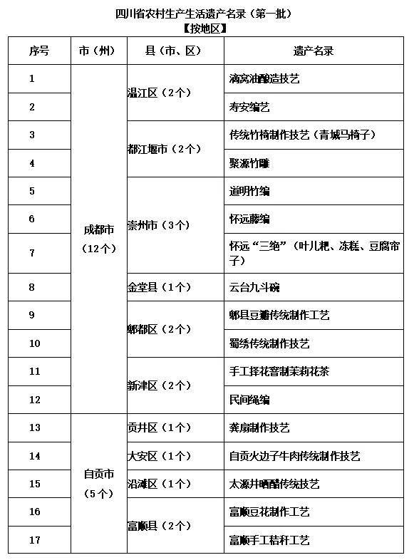 四川发布首批农村生产生活遗产名录，安岳有3个