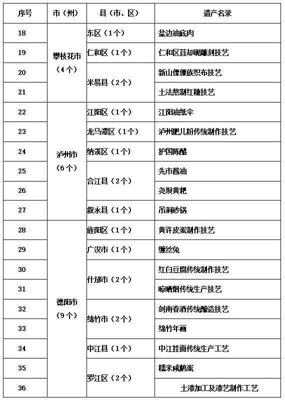 四川发布首批农村生产生活遗产名录，安岳有3个