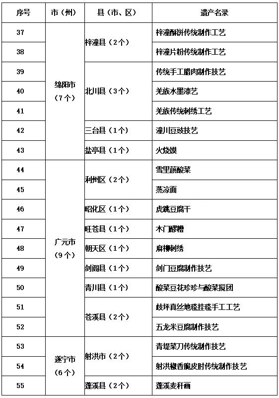 四川发布首批农村生产生活遗产名录，安岳有3个