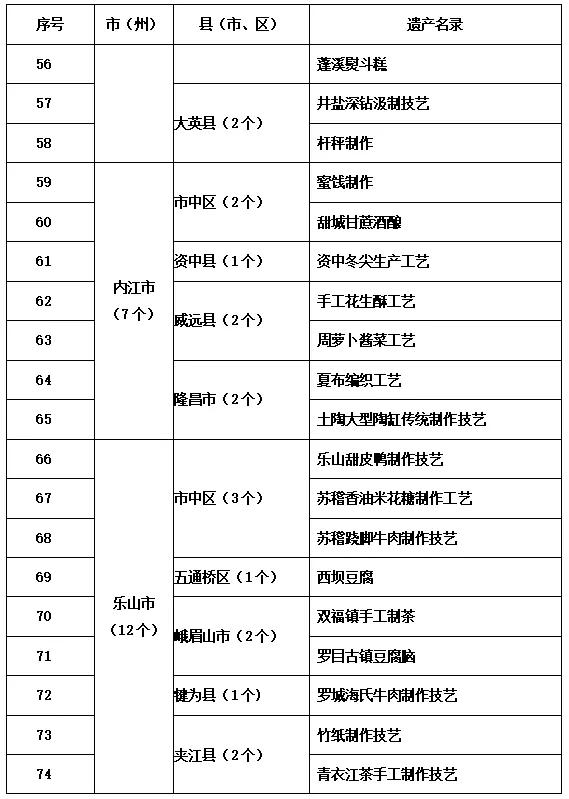 四川发布首批农村生产生活遗产名录，安岳有3个