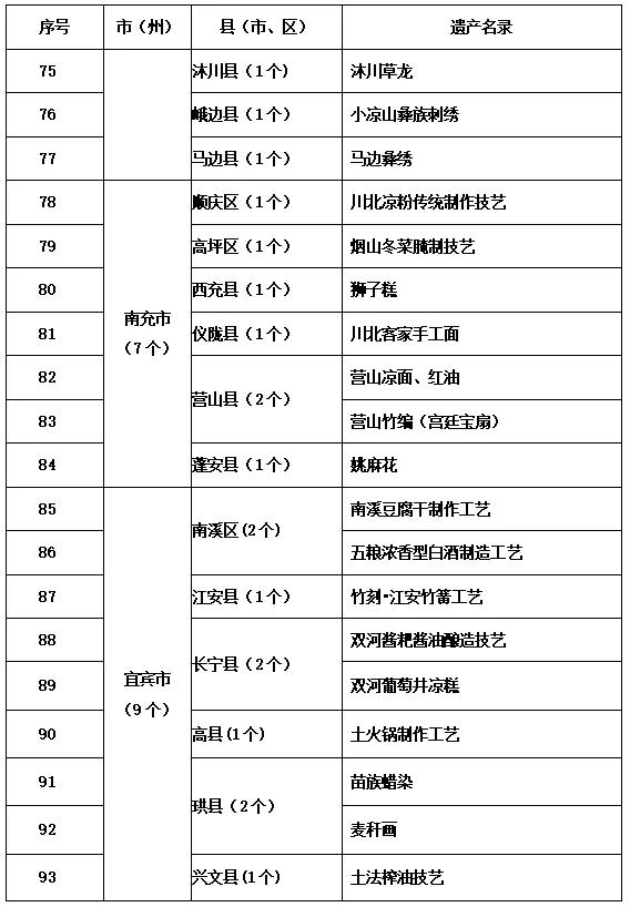 四川发布首批农村生产生活遗产名录，安岳有3个