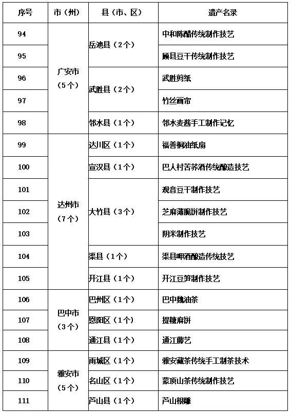 四川发布首批农村生产生活遗产名录，安岳有3个