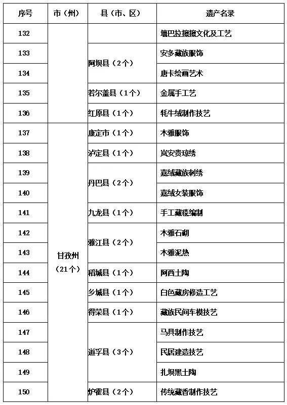 四川发布首批农村生产生活遗产名录，安岳有3个