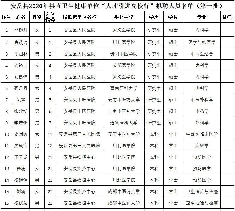 2020年县直卫生健康单位第一批拟聘人员公示名单来了