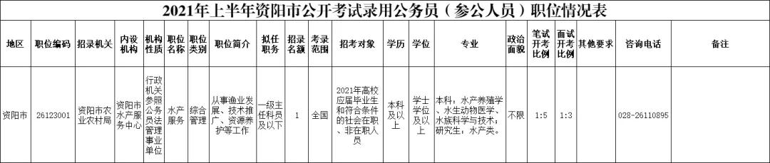 2021年上半年资阳招录246名公务员，安岳招152名