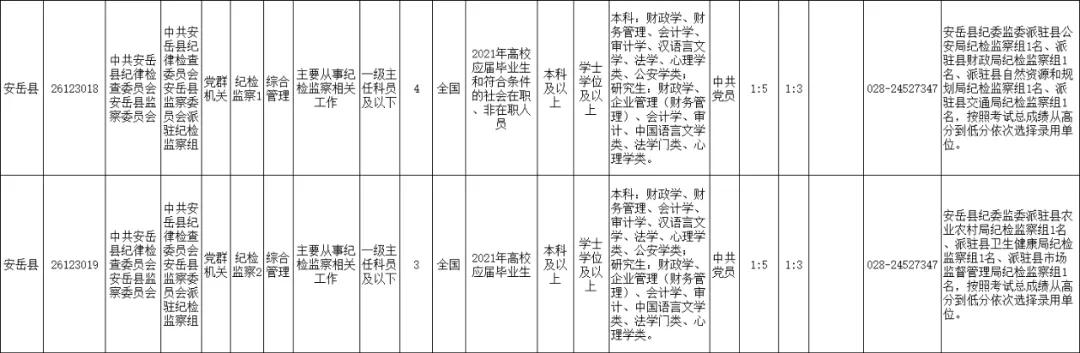 2021年上半年资阳招录246名公务员，安岳招152名