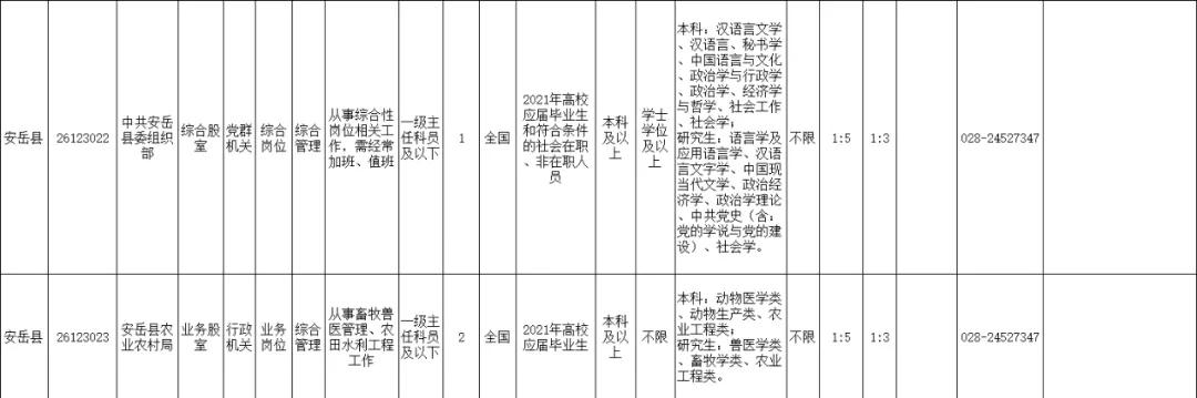 2021年上半年资阳招录246名公务员，安岳招152名