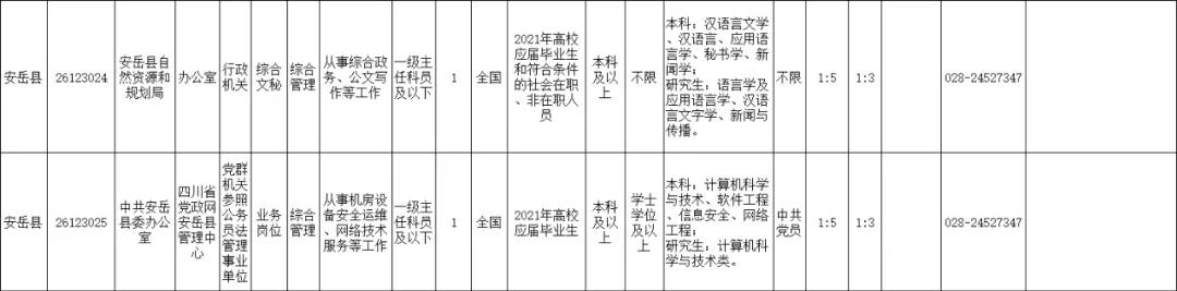 2021年上半年资阳招录246名公务员，安岳招152名