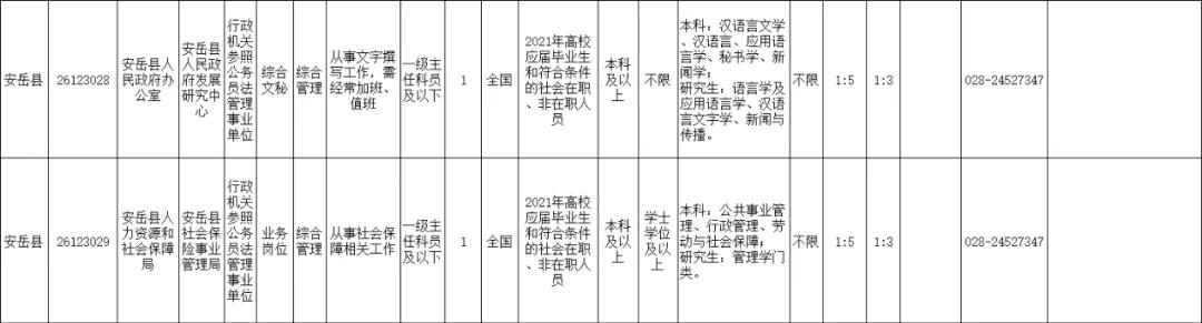 2021年上半年资阳招录246名公务员，安岳招152名