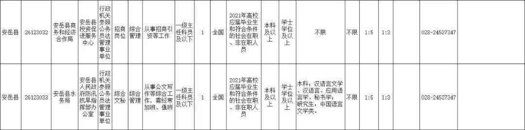 2021年上半年资阳招录246名公务员，安岳招152名