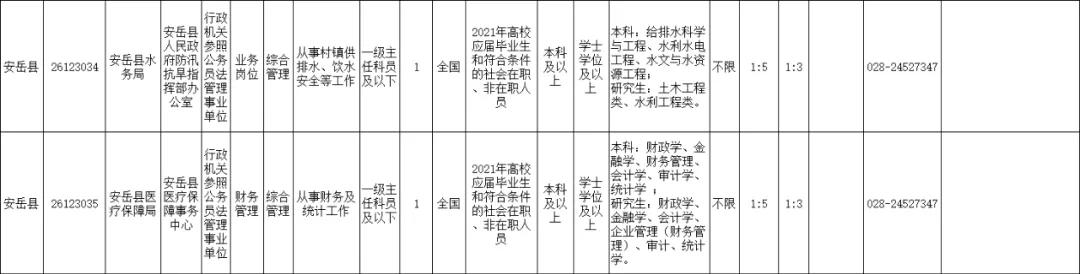 2021年上半年资阳招录246名公务员，安岳招152名