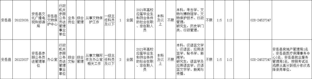 2021年上半年资阳招录246名公务员，安岳招152名